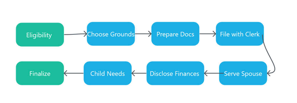 steps for filing divorce in georgia